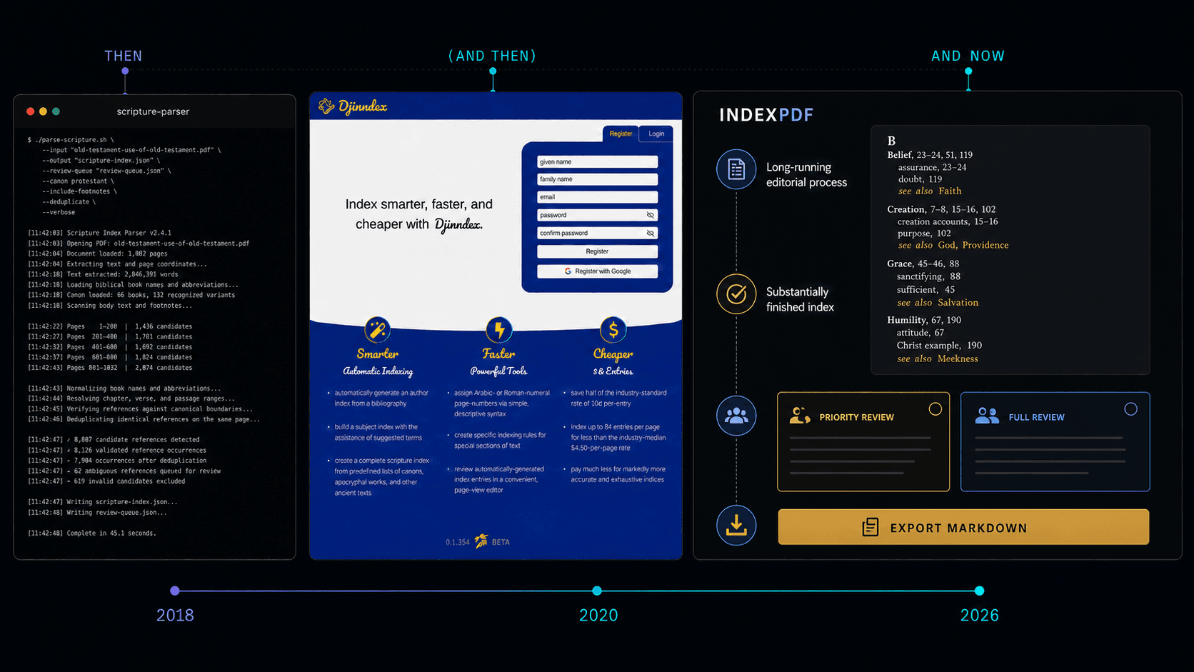 Three-stage product history showing a command-line Scripture parser, the blue-and-gold Djinndex application, and the current Publication Intelligence workflow from automated editorial processing through review and Markdown export.