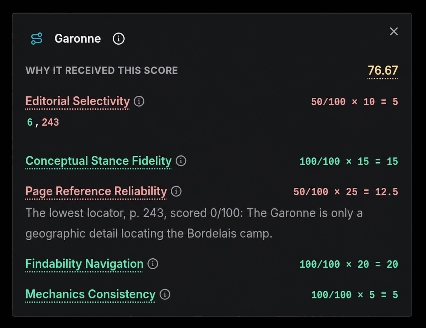 Publication Intelligence scoring panel for Garonne shows full conceptual fidelity and navigation scores but reduced selectivity and page-reference reliability because of locator 243.